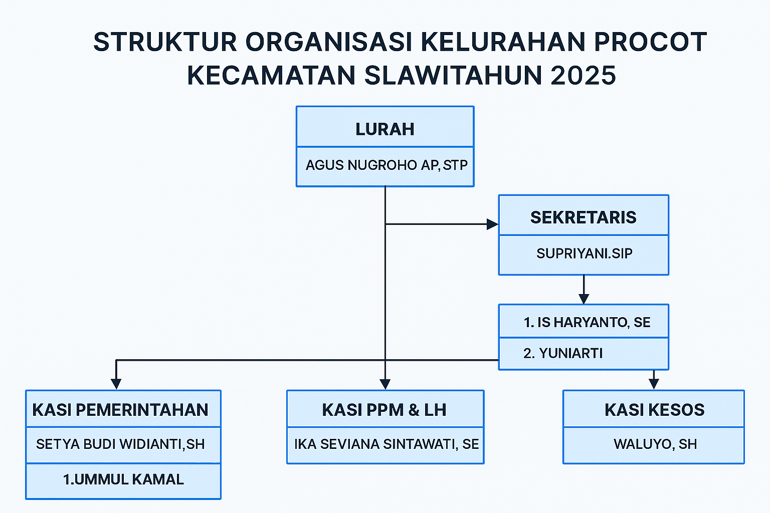 Struktur Organisasi